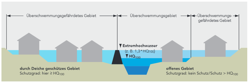 Überschwemmungsgebiet – Überschwemmungsgefährdetes Gebiet.